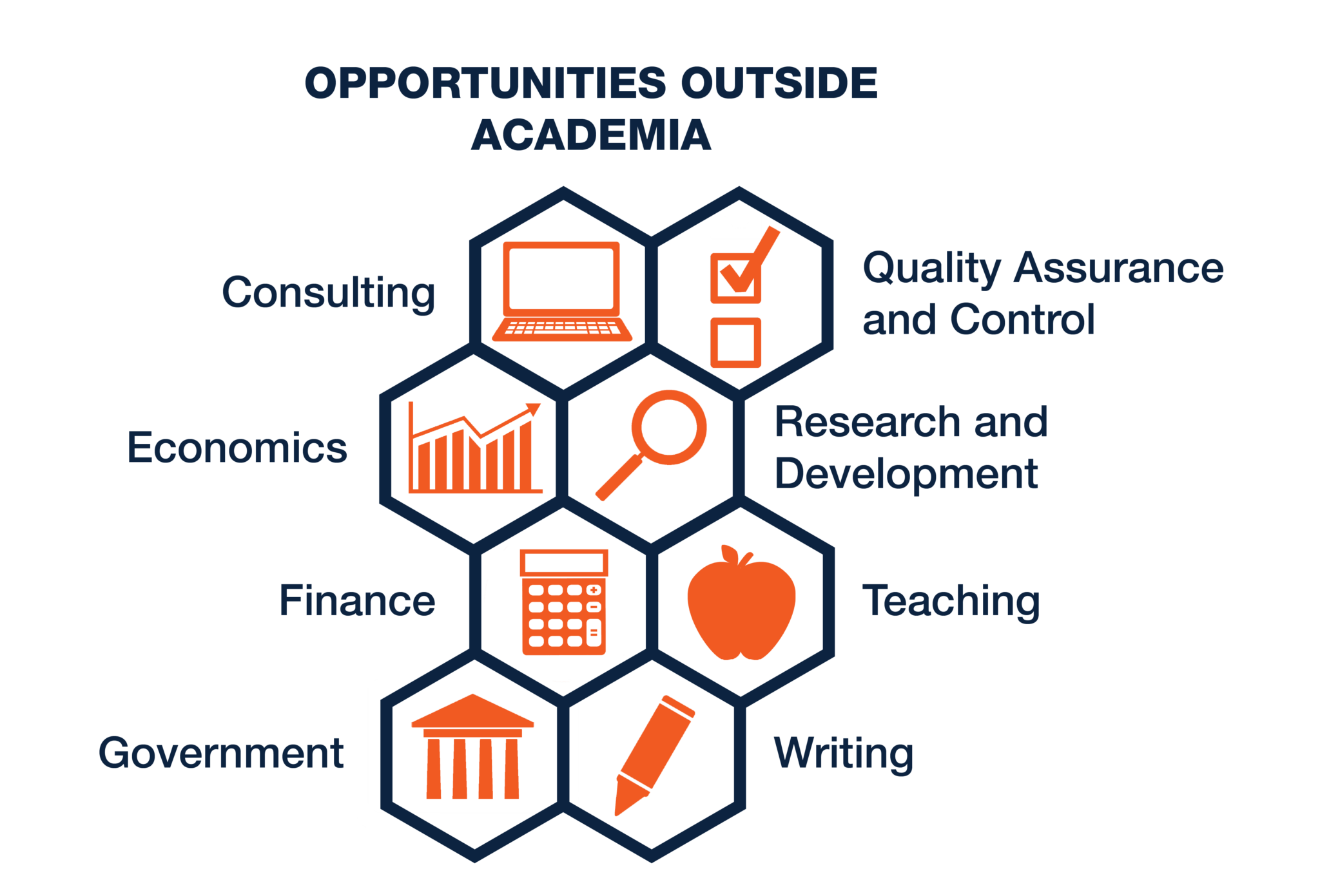 Research opportunities outside academia include consulting, economics, finance, government, quality assurance and control, research and development, teaching and writing.